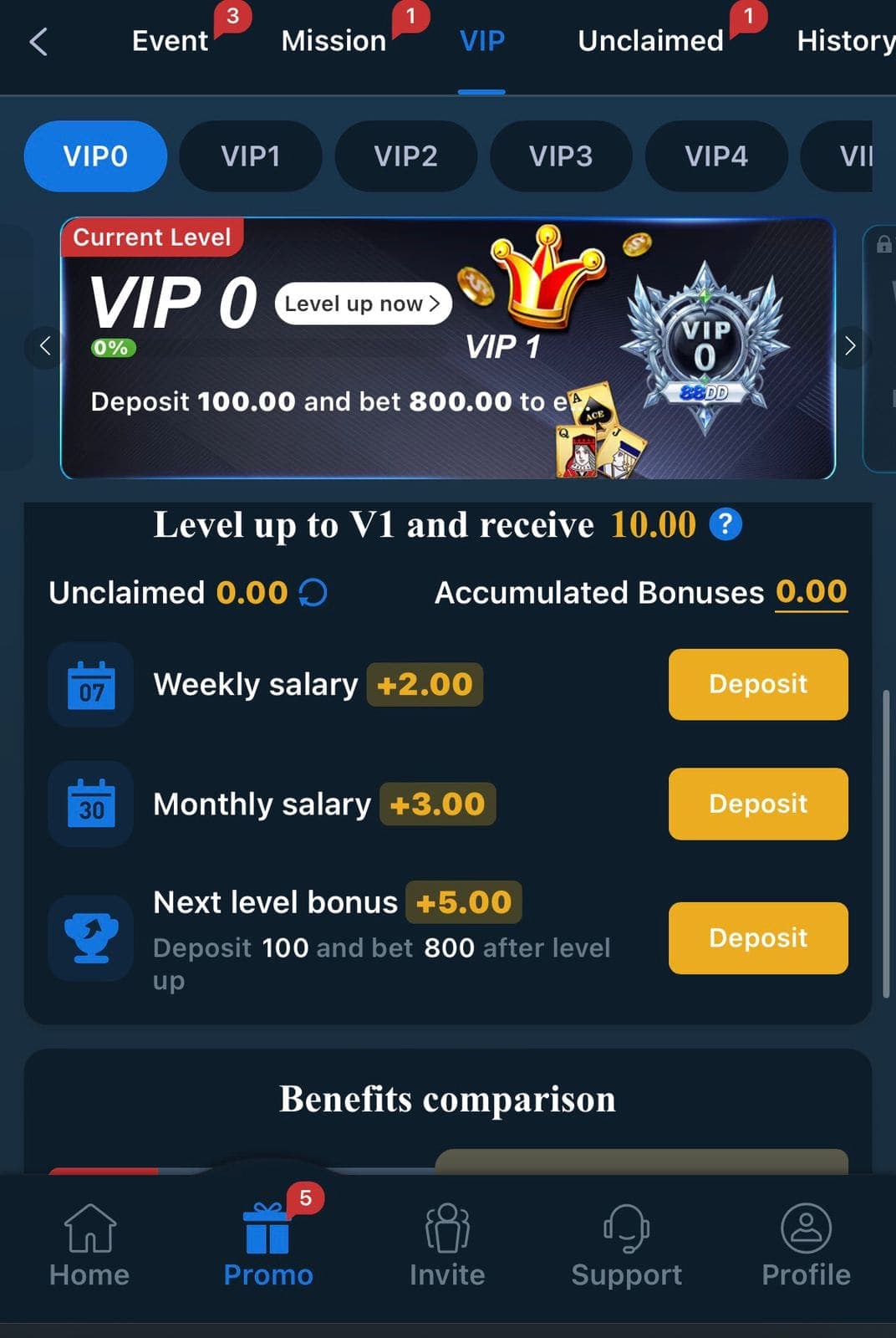 88D Game VIP screen showing VIP0 through VIP4-plus tier tabs, a current level card requiring a 100 deposit and 800 bet to reach VIP1, and a Level up to V1 receive 10.00 breakdown with a weekly salary of plus2, monthly salary of plus3, and next level bonus of plus5