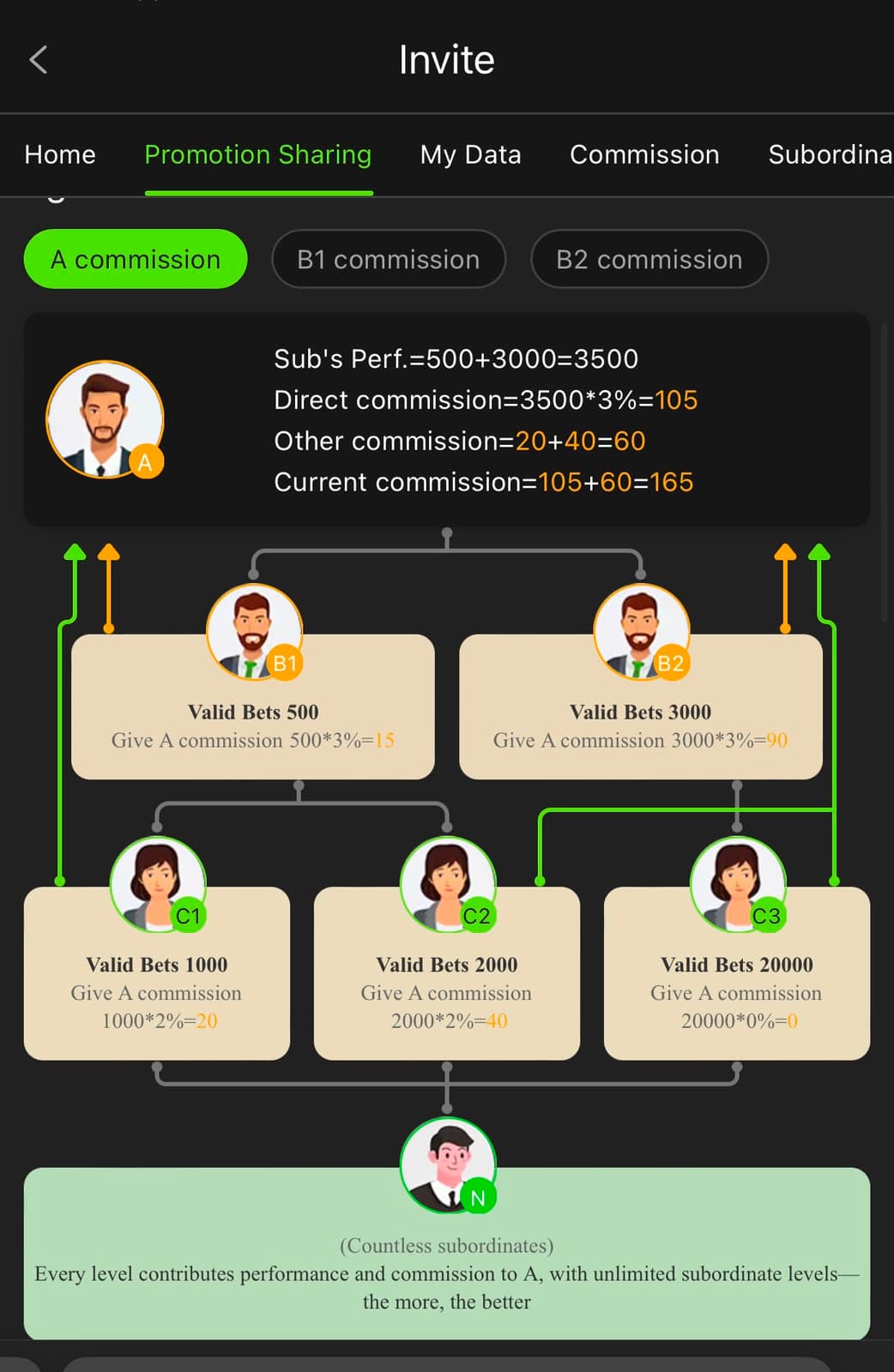 Pak14 Game Invite Promotion Sharing screen showing an A B1 B2 referral tree with C1 C2 C3 sub-levels, 3 percent and 2 percent commission rates, and a worked commission calculation example